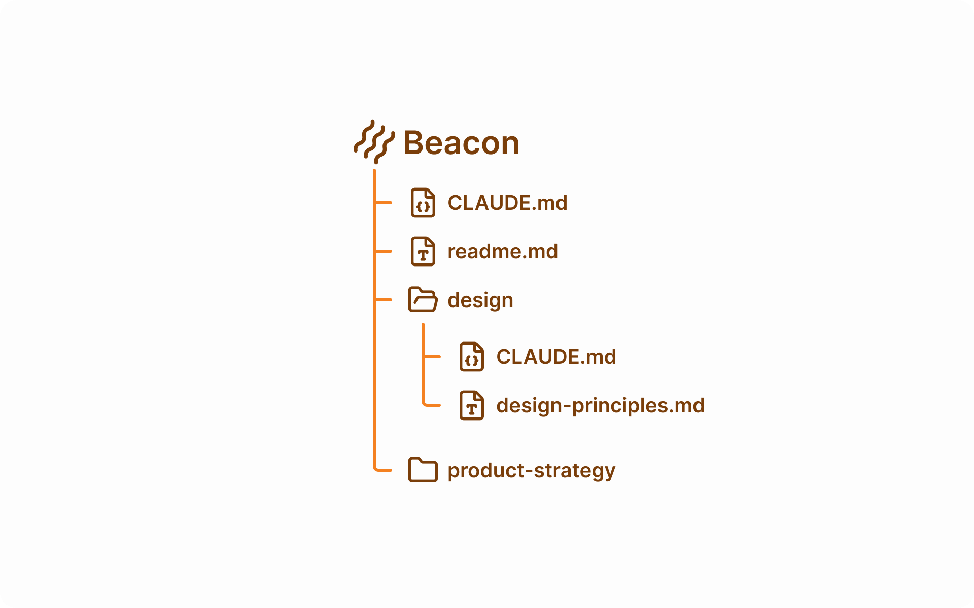 Beacon folder hierarchy with CLAUDE.md indexes pointing into design and product-strategy subfolders