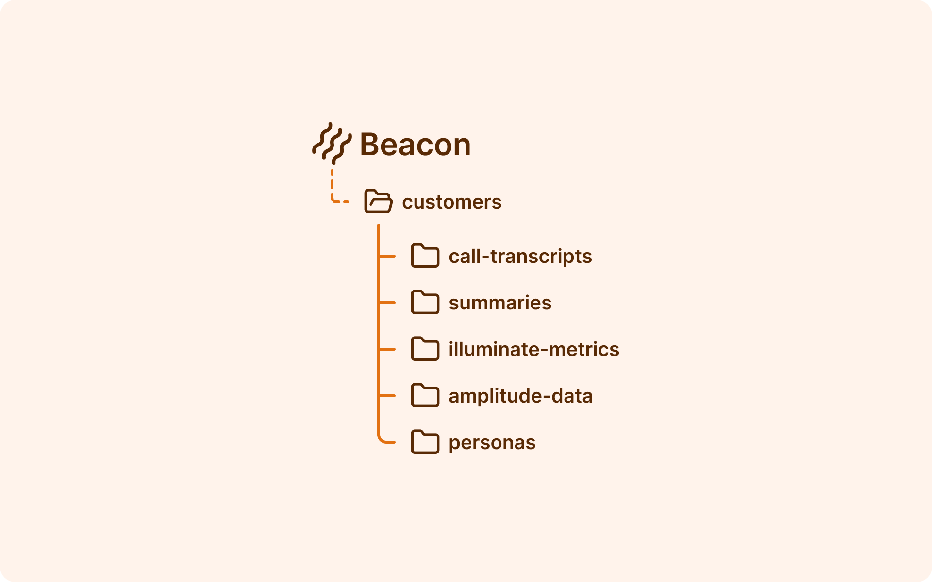 Beacon customers subtree: call-transcripts, summaries, illuminate-metrics, amplitude-data, and personas