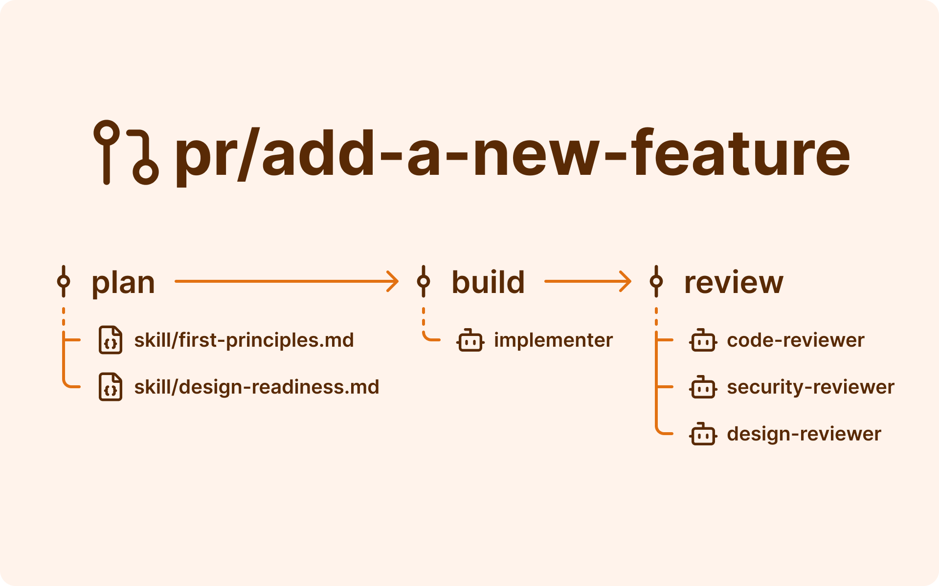pr/add-a-new-feature pipeline: plan, build, and review stages with first-principles, design-readiness, code-reviewer, security-reviewer, and design-reviewer attached